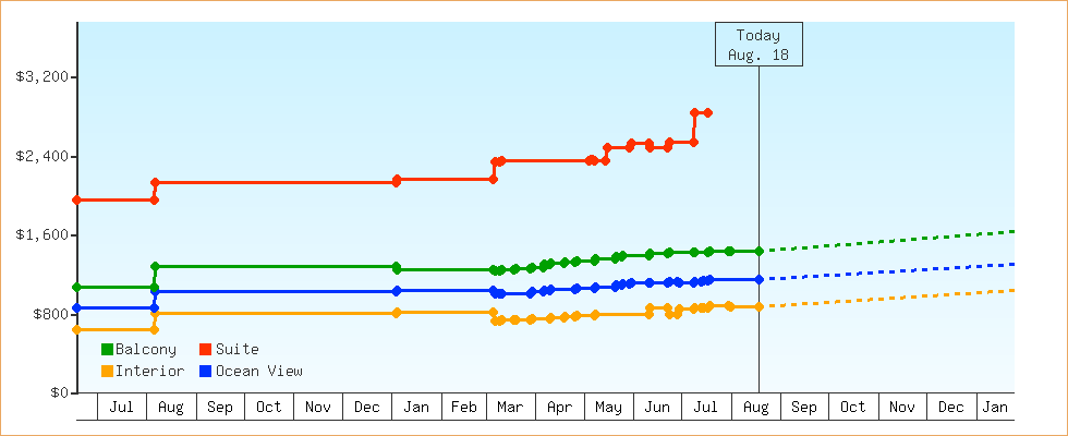 Price Graphs