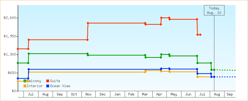 Price Graphs