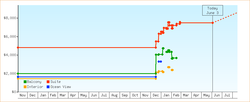 Price Graphs