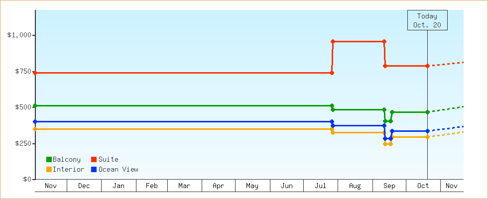 Price Graphs