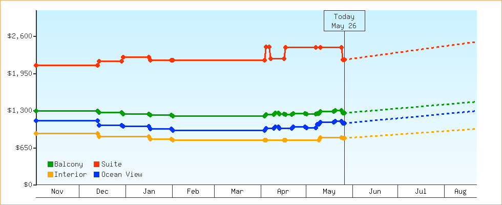 Price Graphs