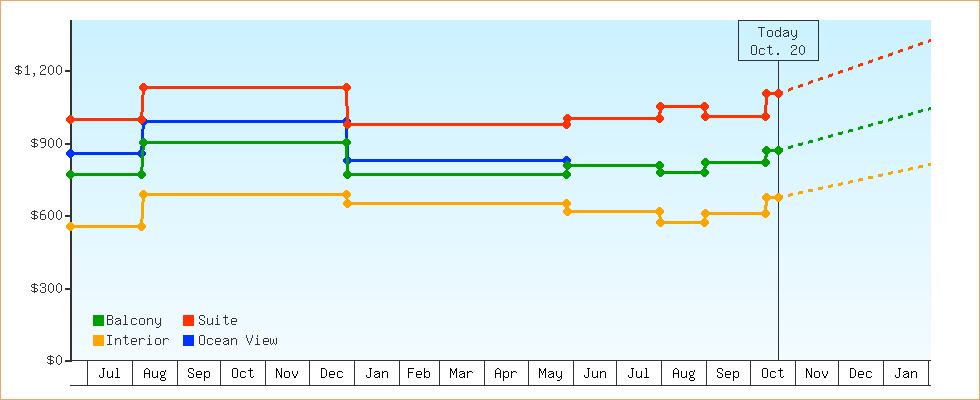 Price Graphs