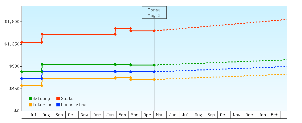 Price Graphs