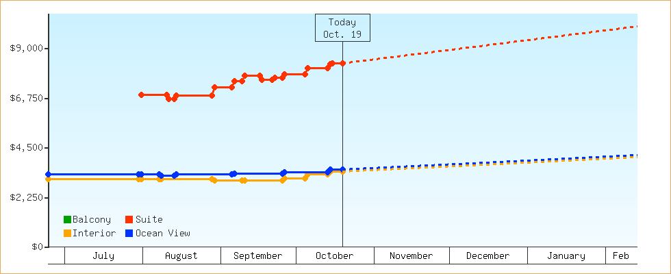 Price Graphs