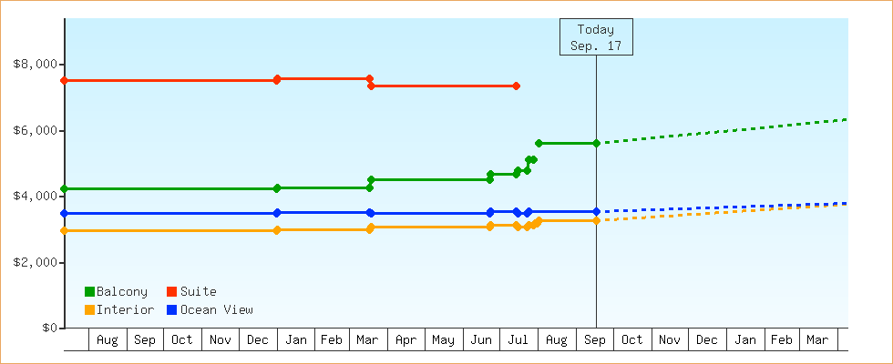Price Graphs