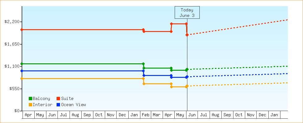 Price Graphs