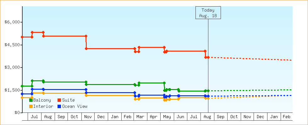 Price Graphs