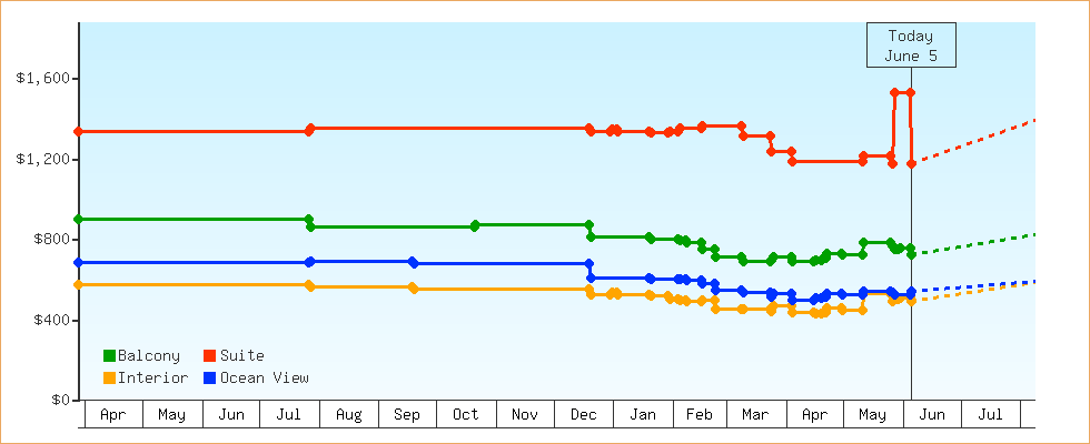 Price Graphs