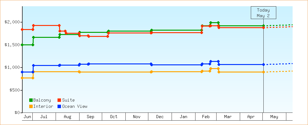 Price Graphs