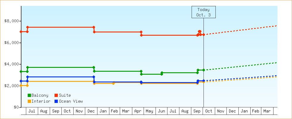 Price Graphs