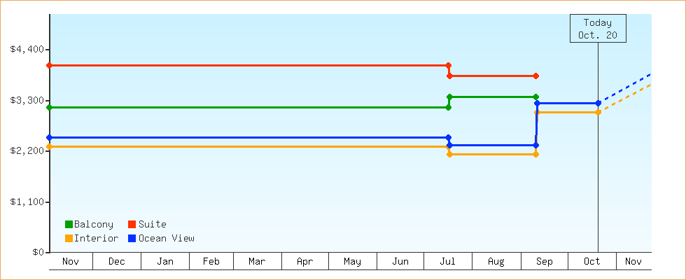 Price Graphs