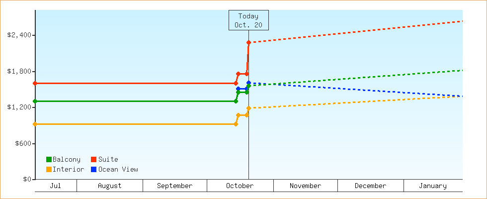 Price Graphs