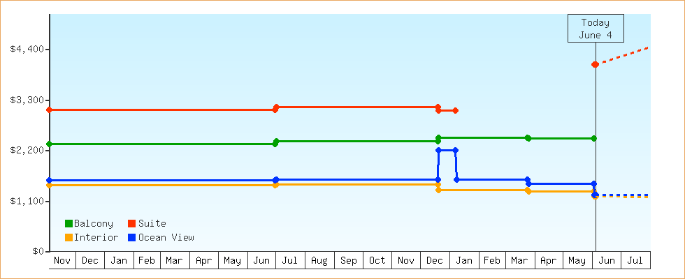 Price Graphs
