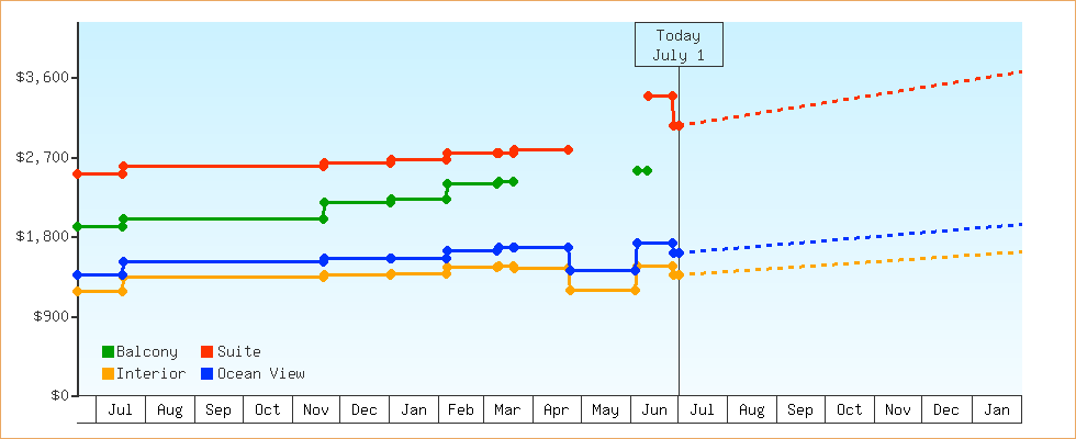 Price Graphs