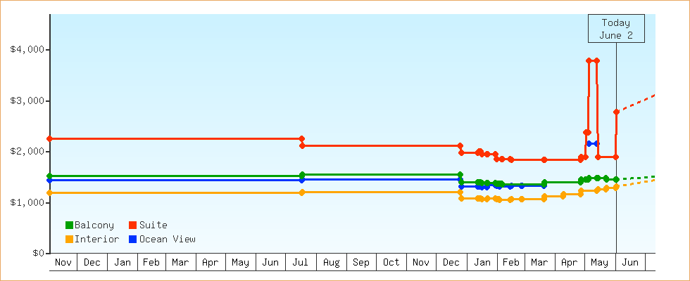 Price Graphs