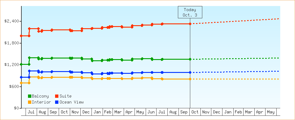 Price Graphs
