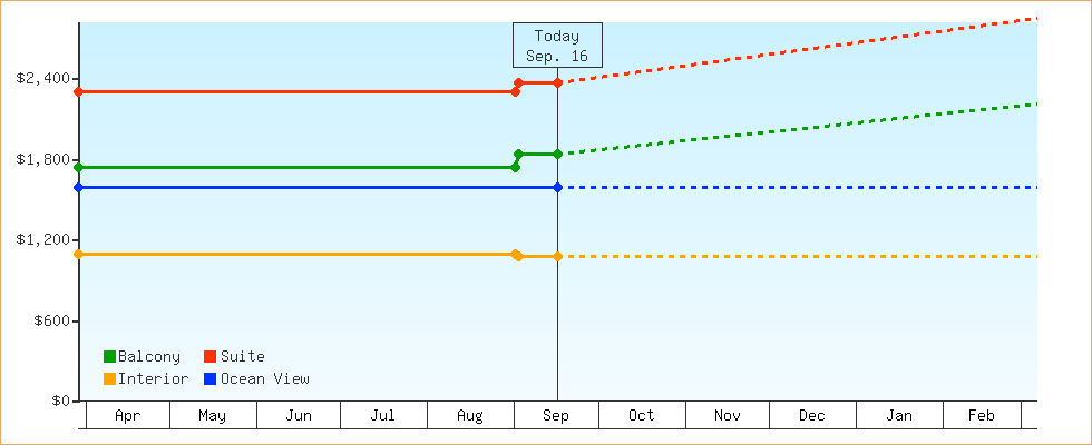 Price Graphs