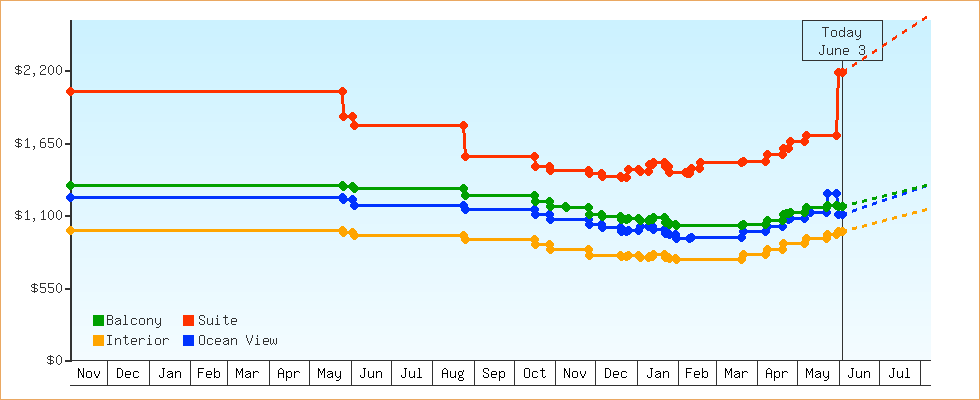 Price Graphs