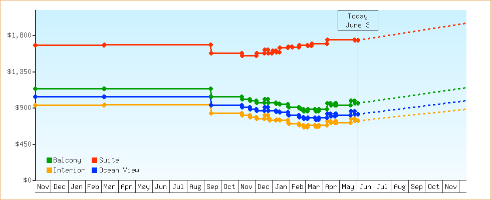 Price Graphs