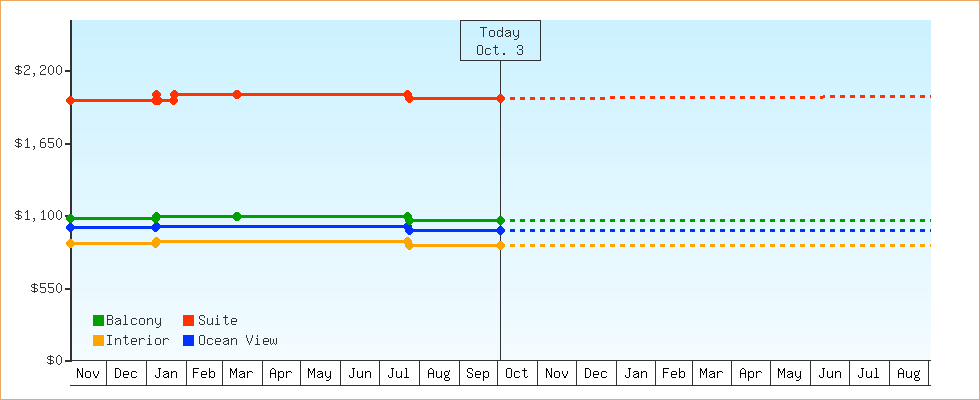 Price Graphs