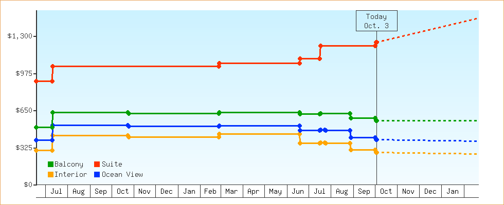 Price Graphs