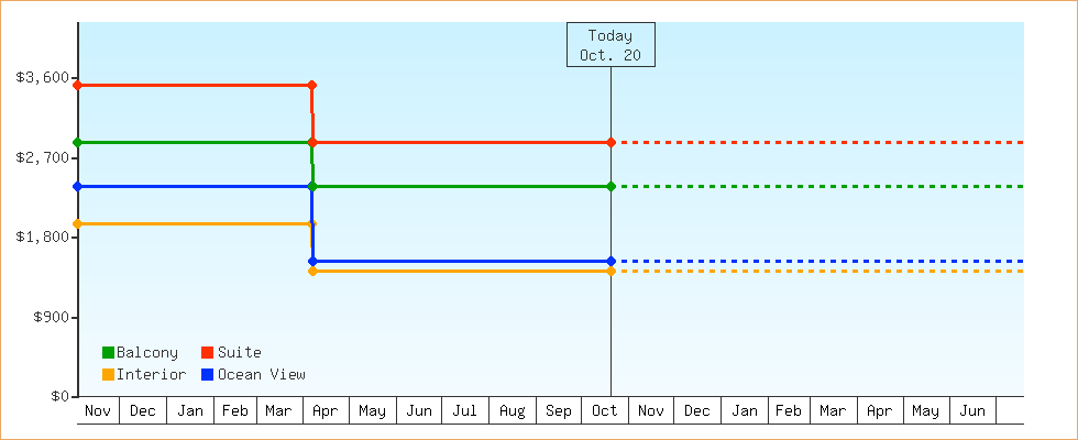 Price Graphs