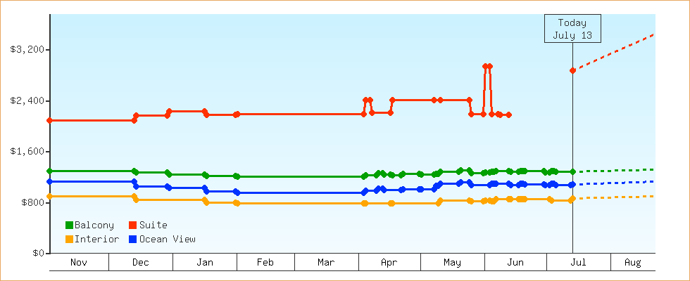 Price Graphs
