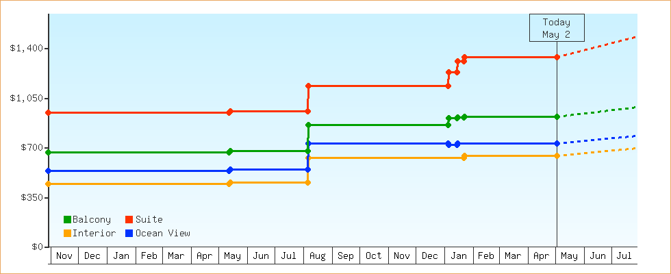 Price Graphs