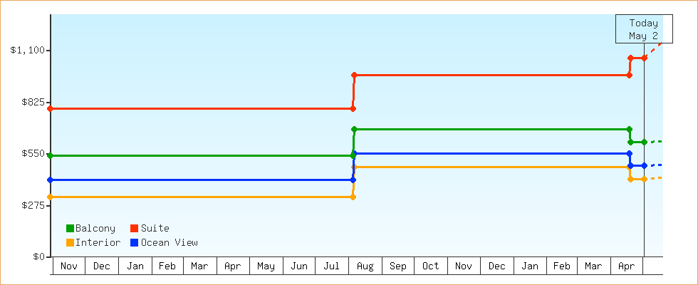 Price Graphs