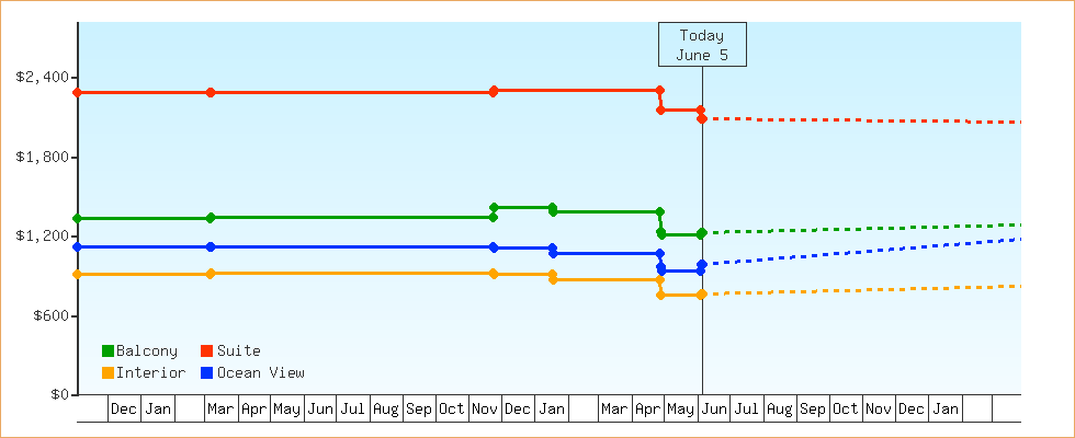 Price Graphs
