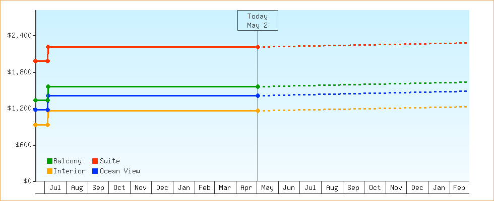 Price Graphs