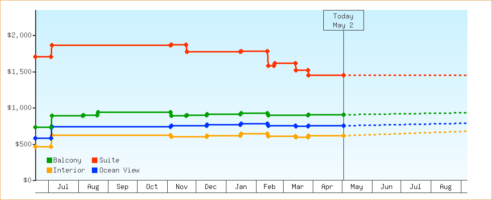 Price Graphs