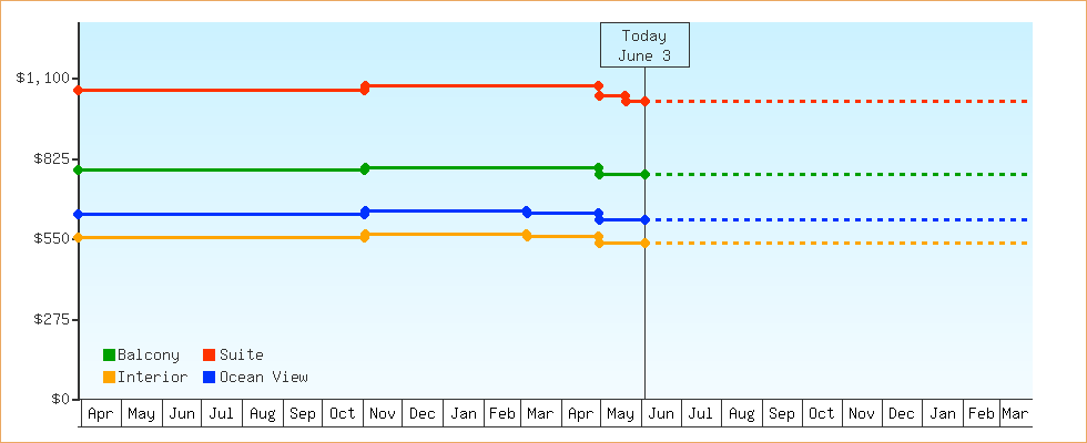 Price Graphs