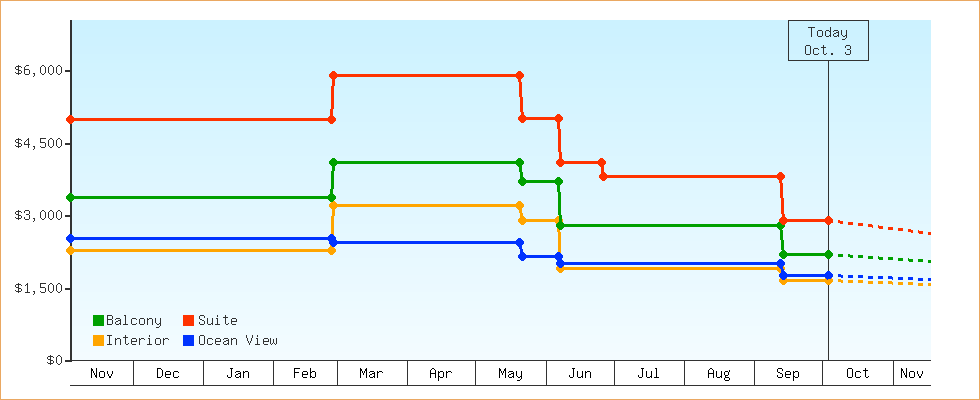 Price Graphs