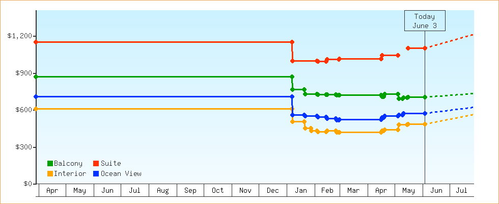 Price Graphs