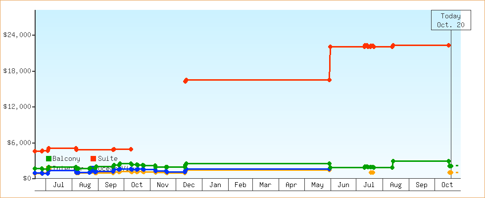 Price Graphs