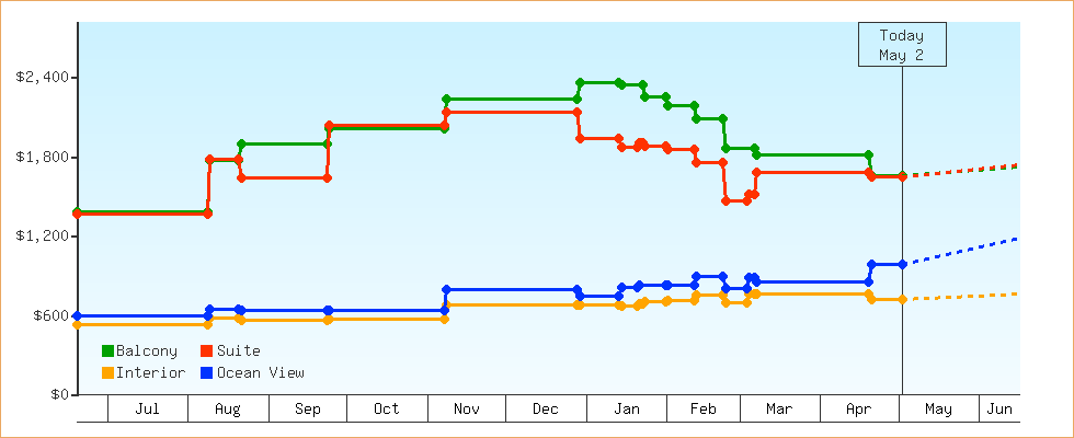 Price Graphs