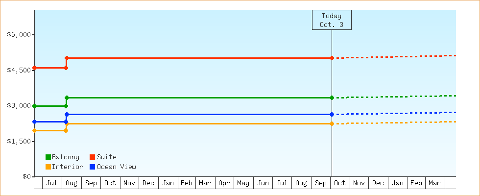 Price Graphs