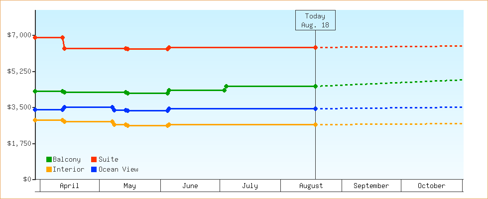 Price Graphs