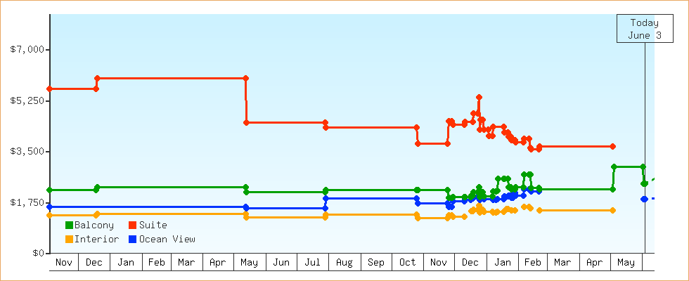 Price Graphs