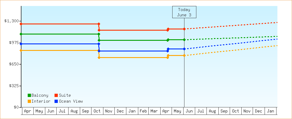 Price Graphs