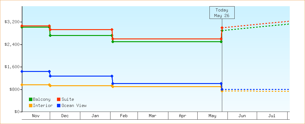 Price Graphs