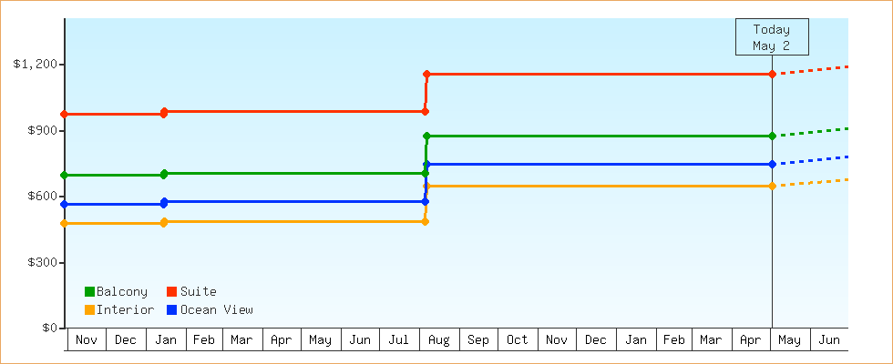 Price Graphs