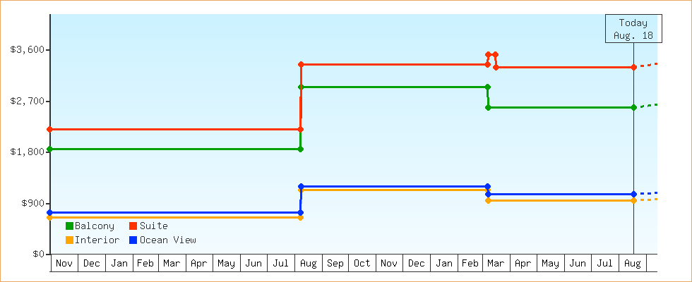 Price Graphs