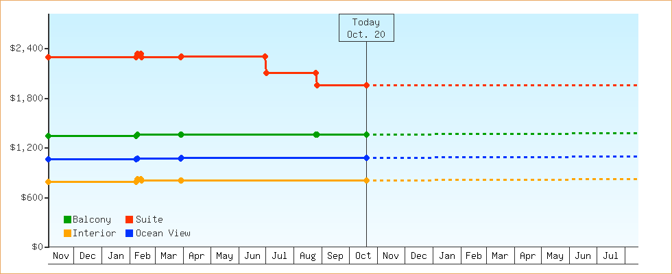 Price Graphs