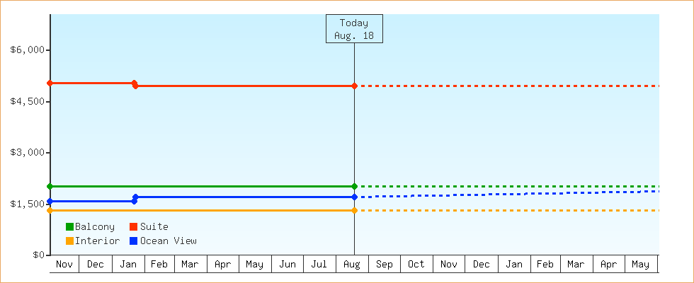 Price Graphs