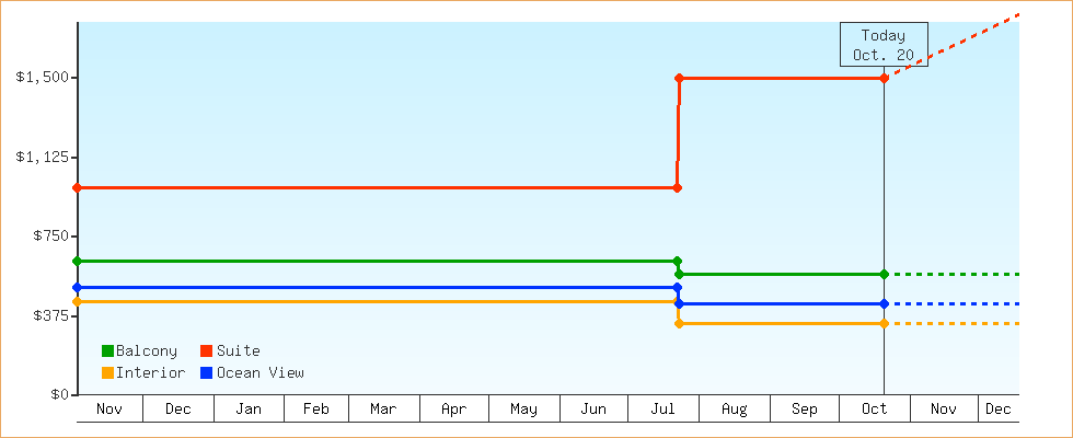 Price Graphs
