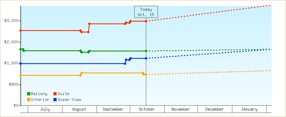Price Graphs