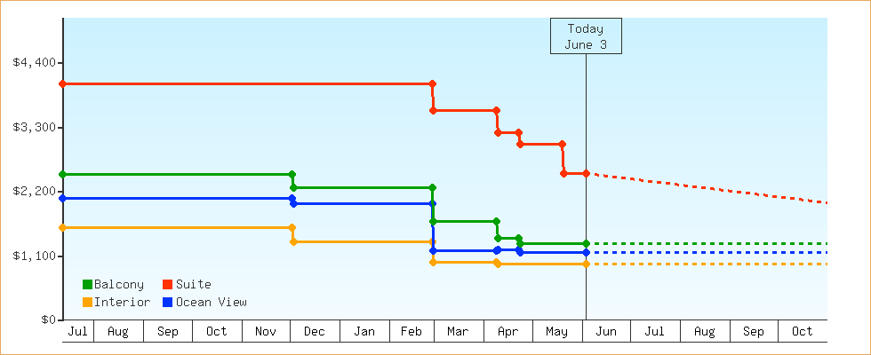 Price Graphs
