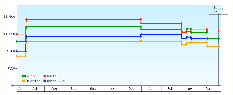 Price Graphs